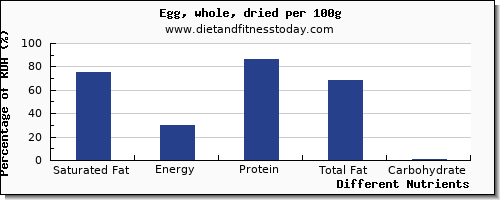 chart to show highest saturated fat in an egg per 100g